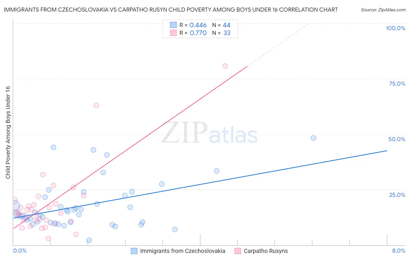 Immigrants from Czechoslovakia vs Carpatho Rusyn Child Poverty Among Boys Under 16