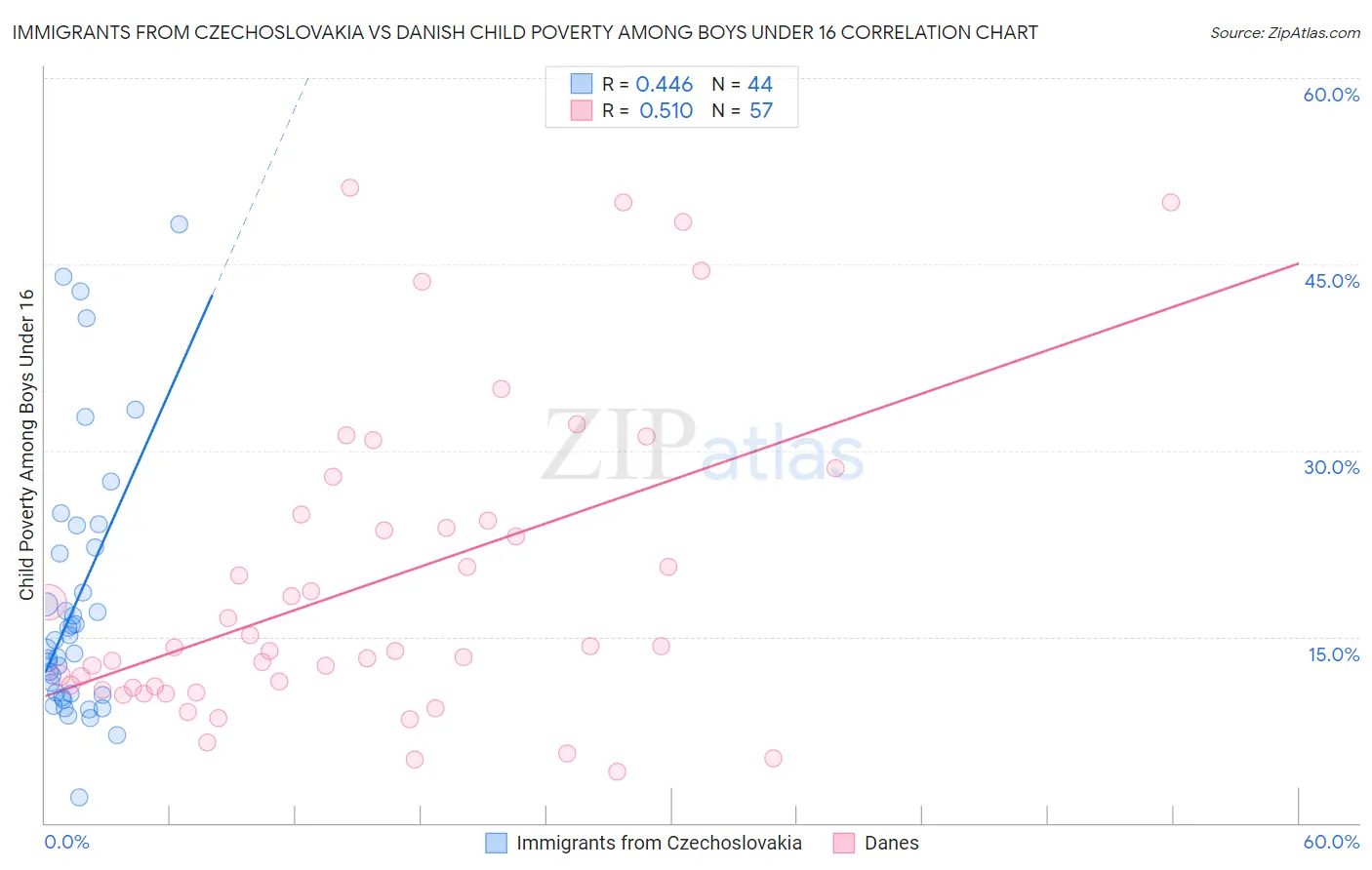 Immigrants from Czechoslovakia vs Danish Child Poverty Among Boys Under 16