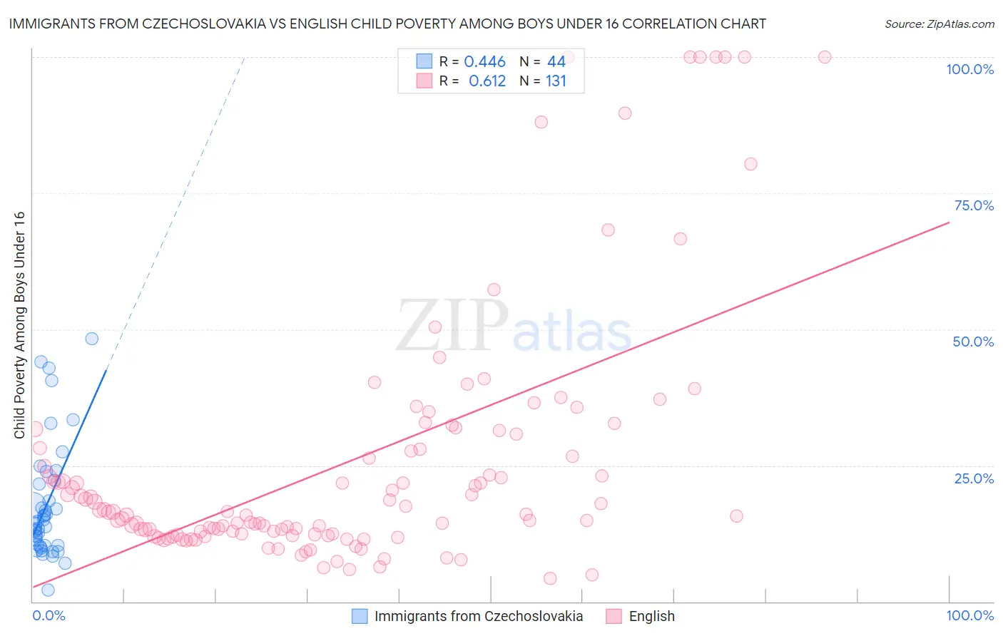 Immigrants from Czechoslovakia vs English Child Poverty Among Boys Under 16