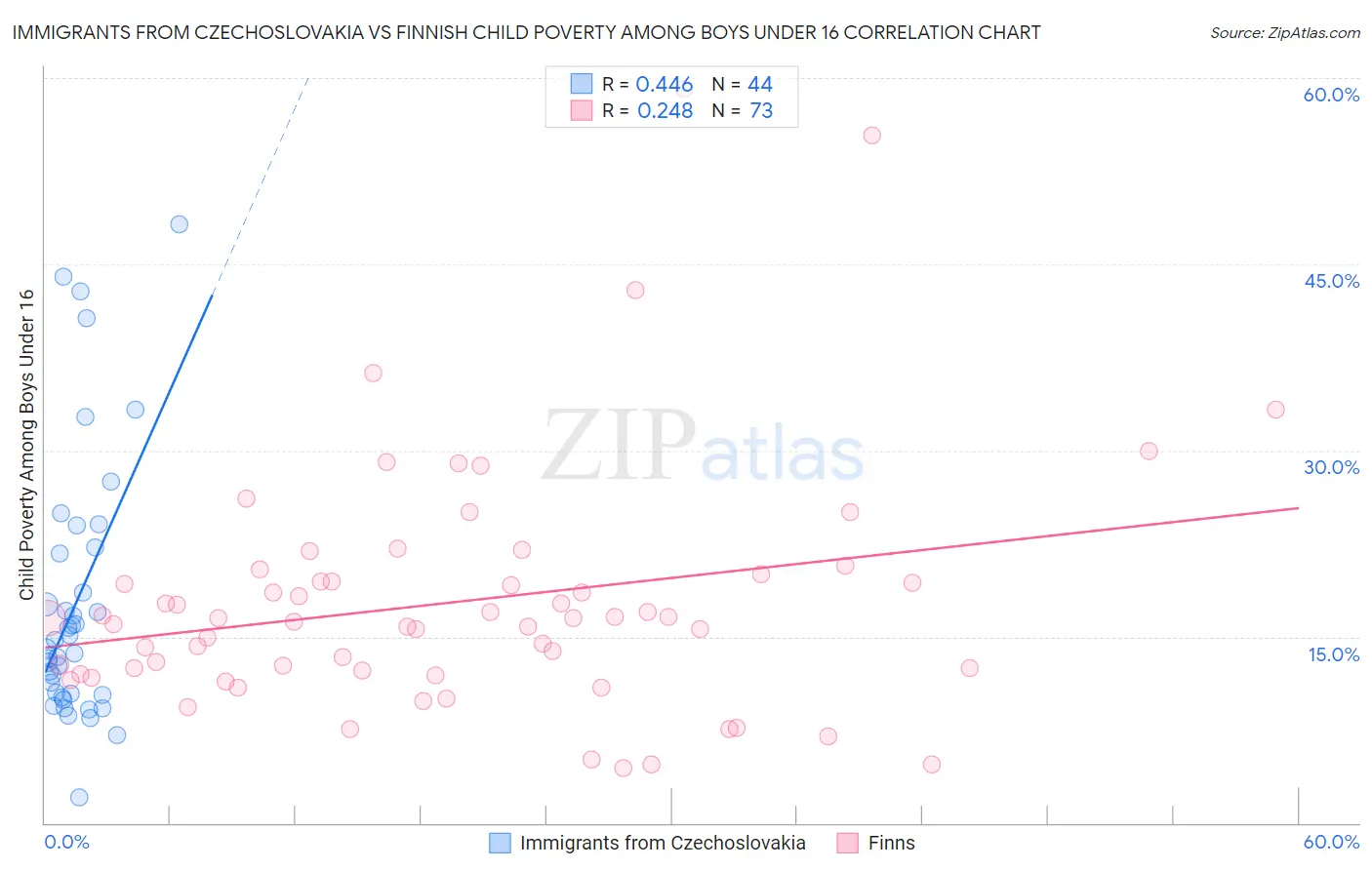 Immigrants from Czechoslovakia vs Finnish Child Poverty Among Boys Under 16