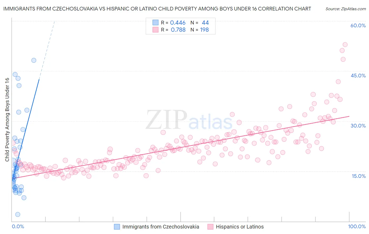 Immigrants from Czechoslovakia vs Hispanic or Latino Child Poverty Among Boys Under 16