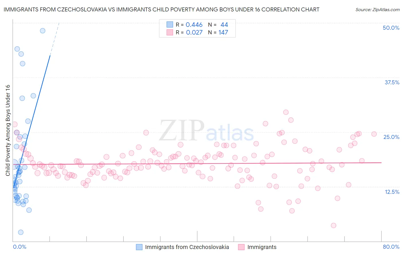 Immigrants from Czechoslovakia vs Immigrants Child Poverty Among Boys Under 16