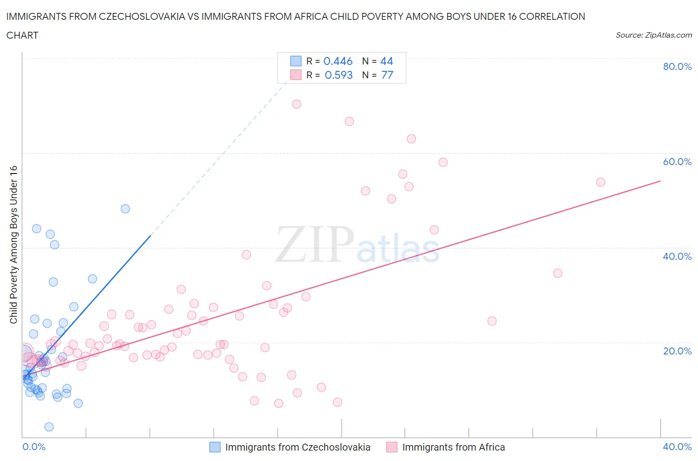 Immigrants from Czechoslovakia vs Immigrants from Africa Child Poverty Among Boys Under 16