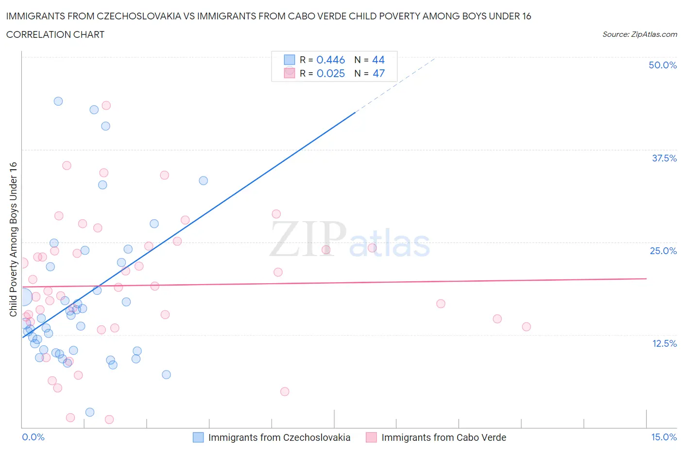 Immigrants from Czechoslovakia vs Immigrants from Cabo Verde Child Poverty Among Boys Under 16