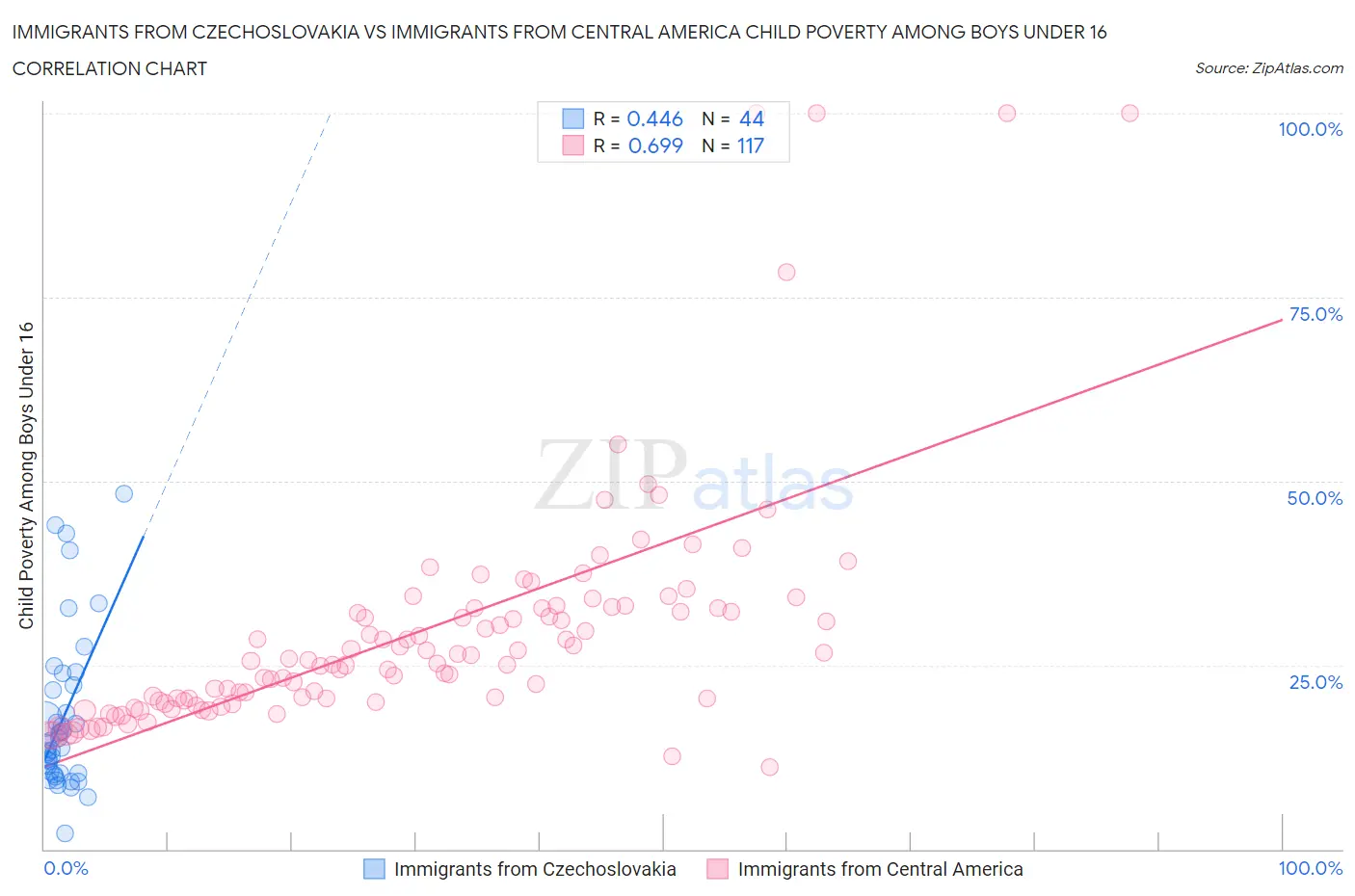 Immigrants from Czechoslovakia vs Immigrants from Central America Child Poverty Among Boys Under 16