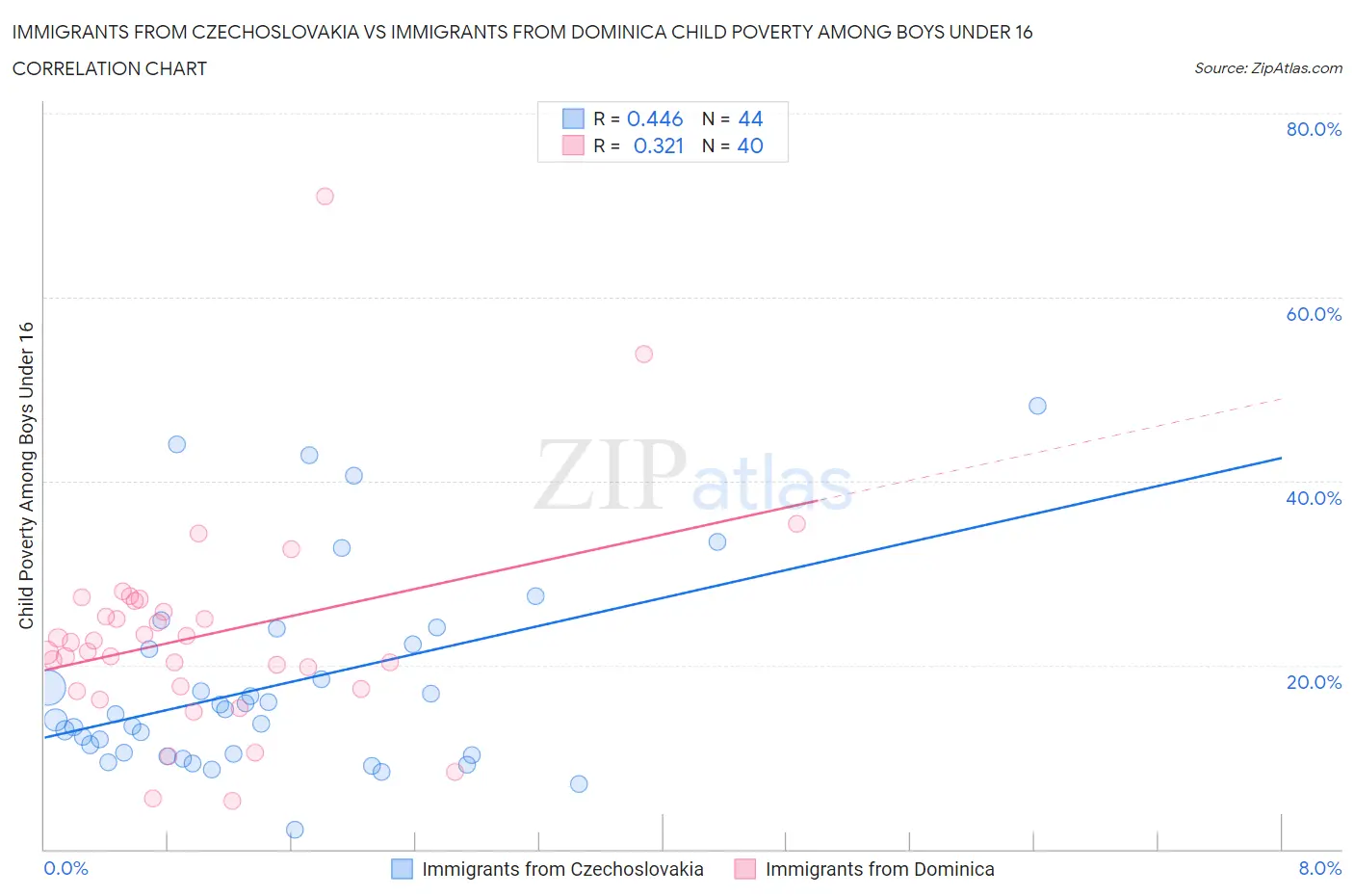 Immigrants from Czechoslovakia vs Immigrants from Dominica Child Poverty Among Boys Under 16