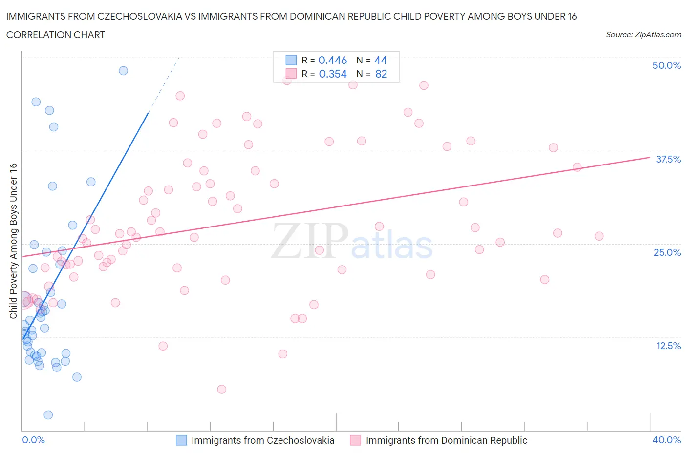 Immigrants from Czechoslovakia vs Immigrants from Dominican Republic Child Poverty Among Boys Under 16