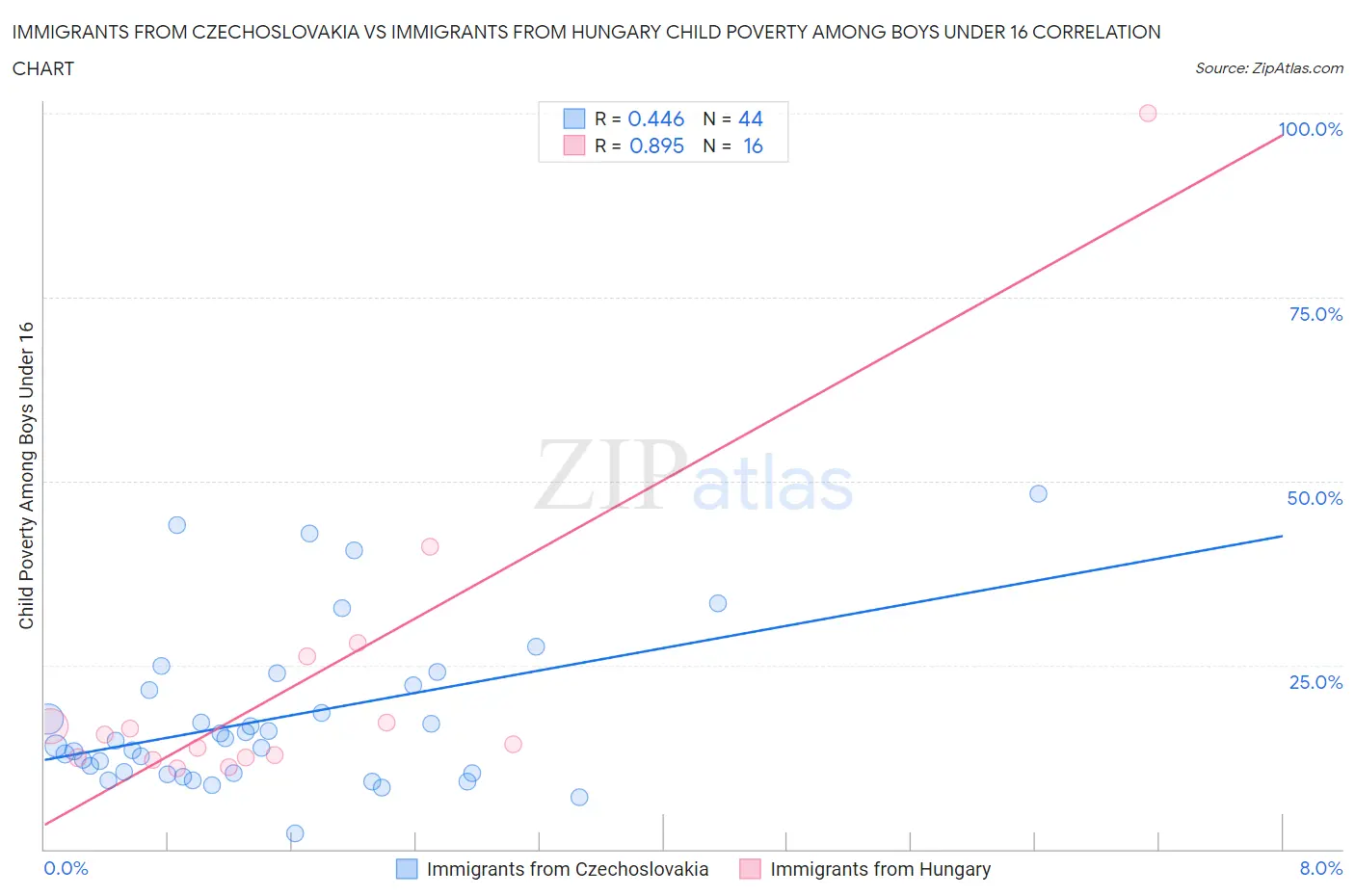 Immigrants from Czechoslovakia vs Immigrants from Hungary Child Poverty Among Boys Under 16