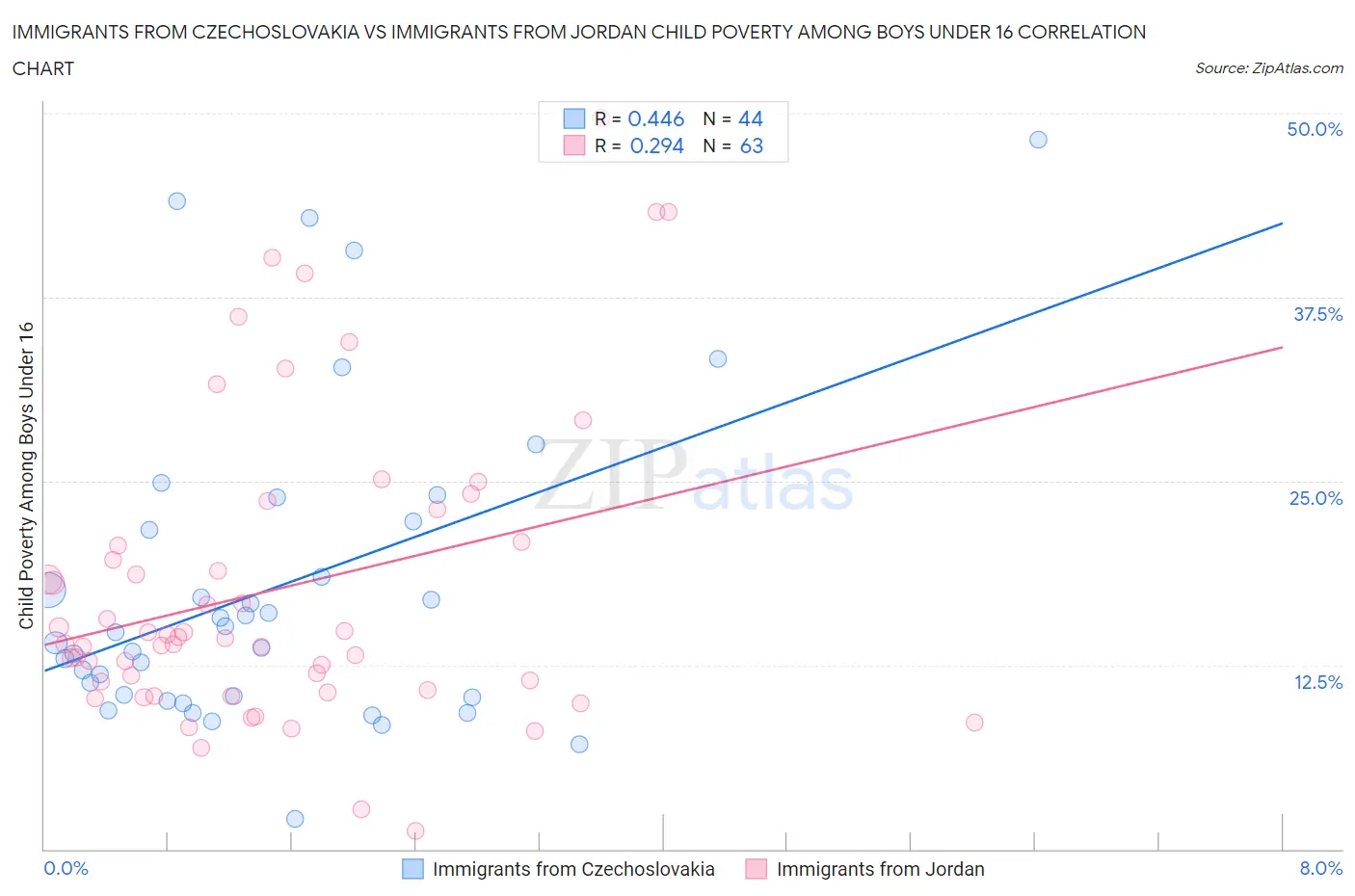 Immigrants from Czechoslovakia vs Immigrants from Jordan Child Poverty Among Boys Under 16