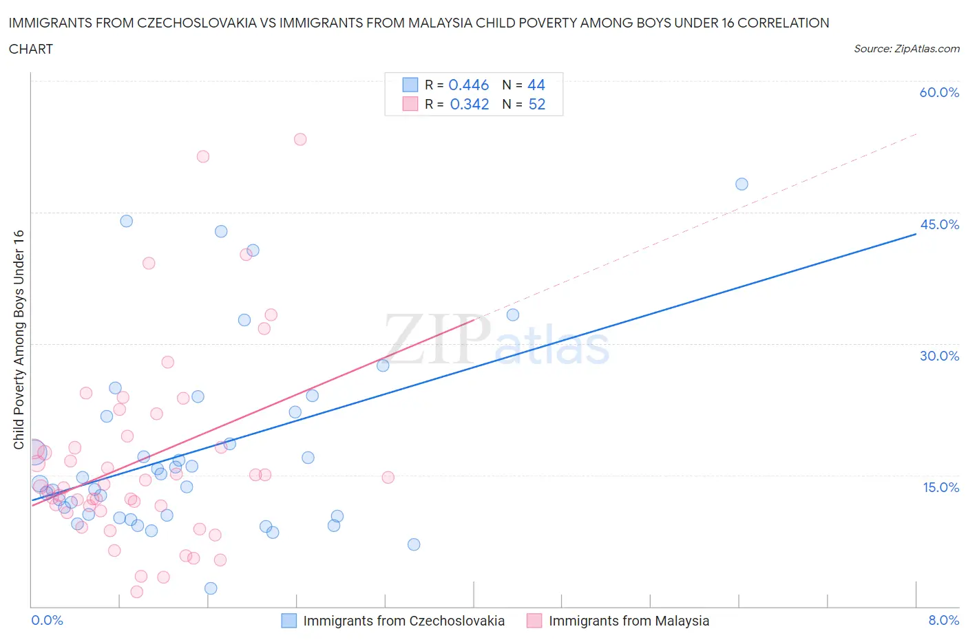 Immigrants from Czechoslovakia vs Immigrants from Malaysia Child Poverty Among Boys Under 16