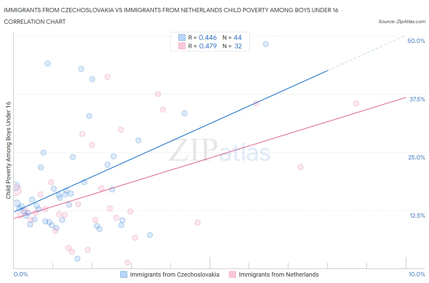 Immigrants from Czechoslovakia vs Immigrants from Netherlands Child Poverty Among Boys Under 16