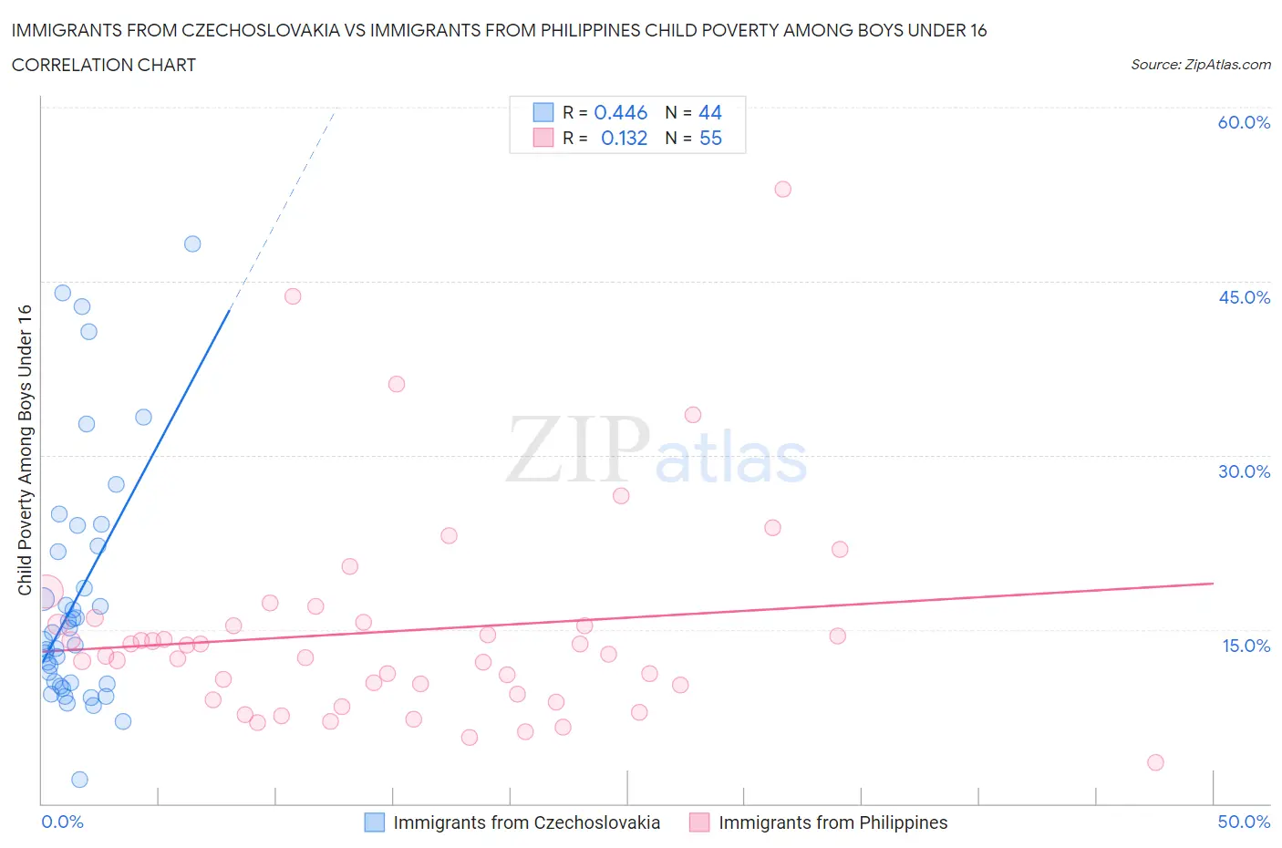 Immigrants from Czechoslovakia vs Immigrants from Philippines Child Poverty Among Boys Under 16