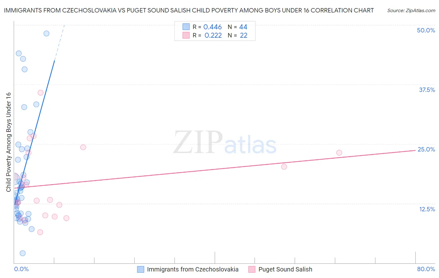 Immigrants from Czechoslovakia vs Puget Sound Salish Child Poverty Among Boys Under 16