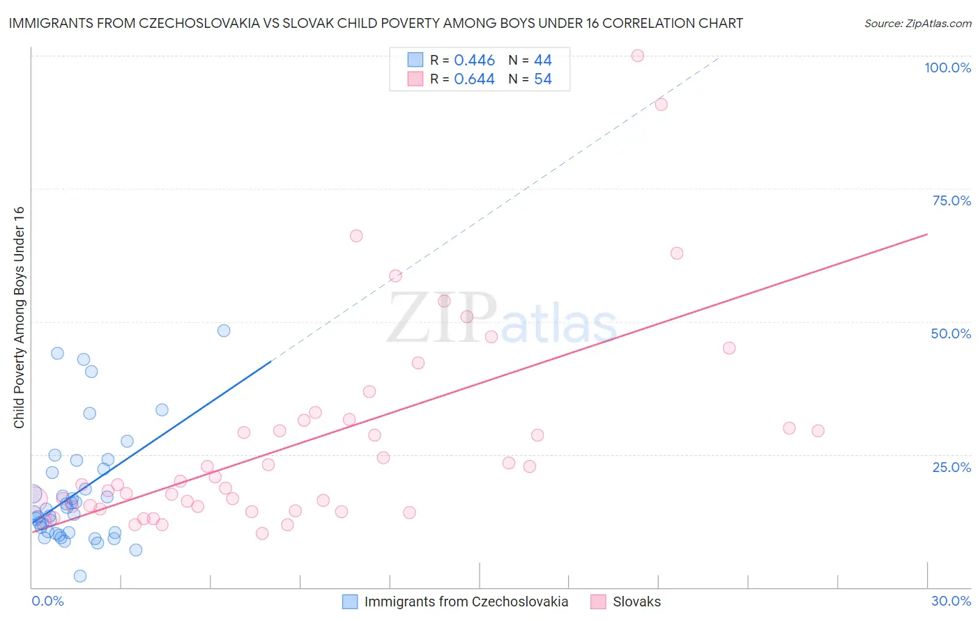 Immigrants from Czechoslovakia vs Slovak Child Poverty Among Boys Under 16