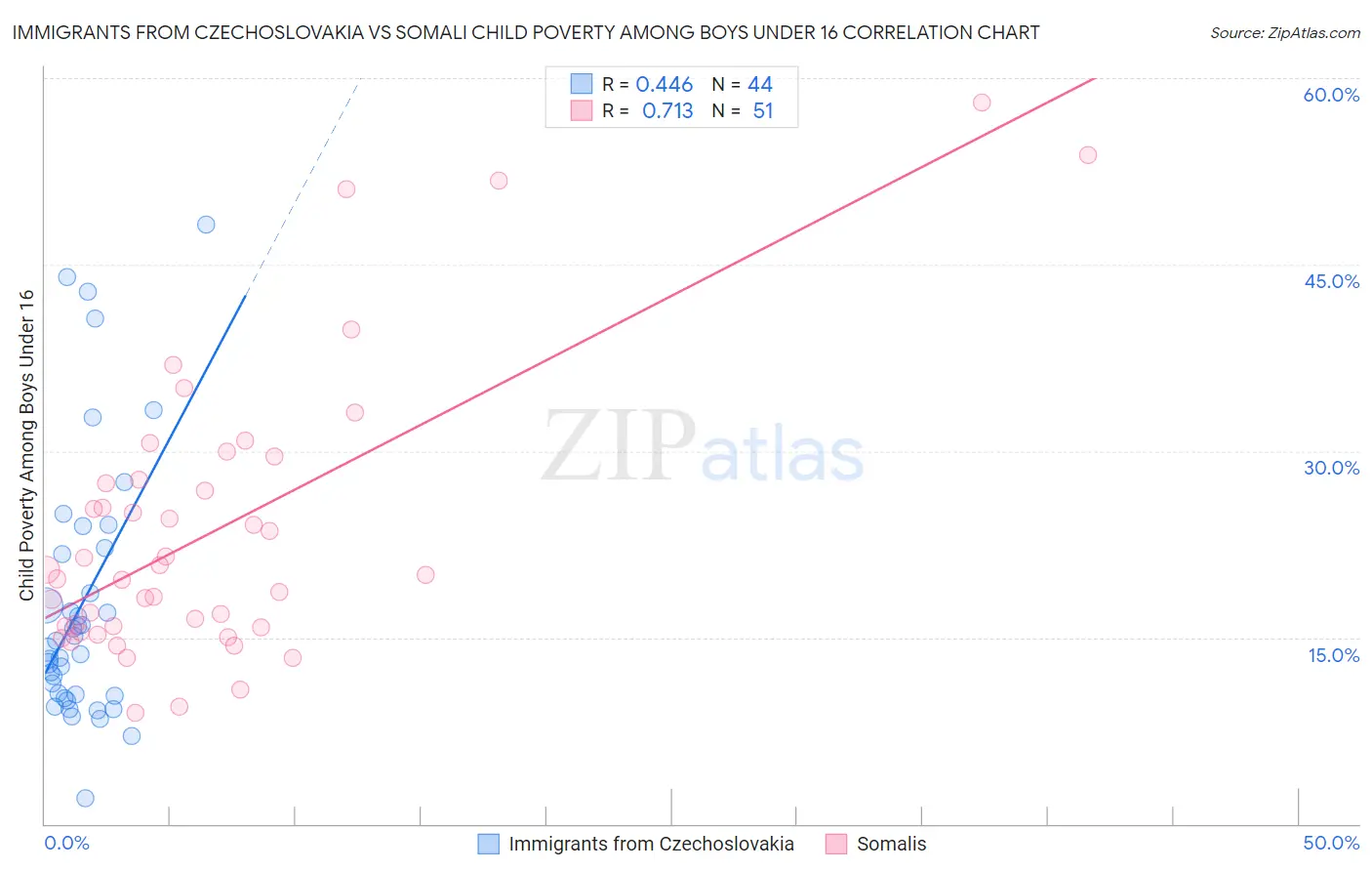 Immigrants from Czechoslovakia vs Somali Child Poverty Among Boys Under 16