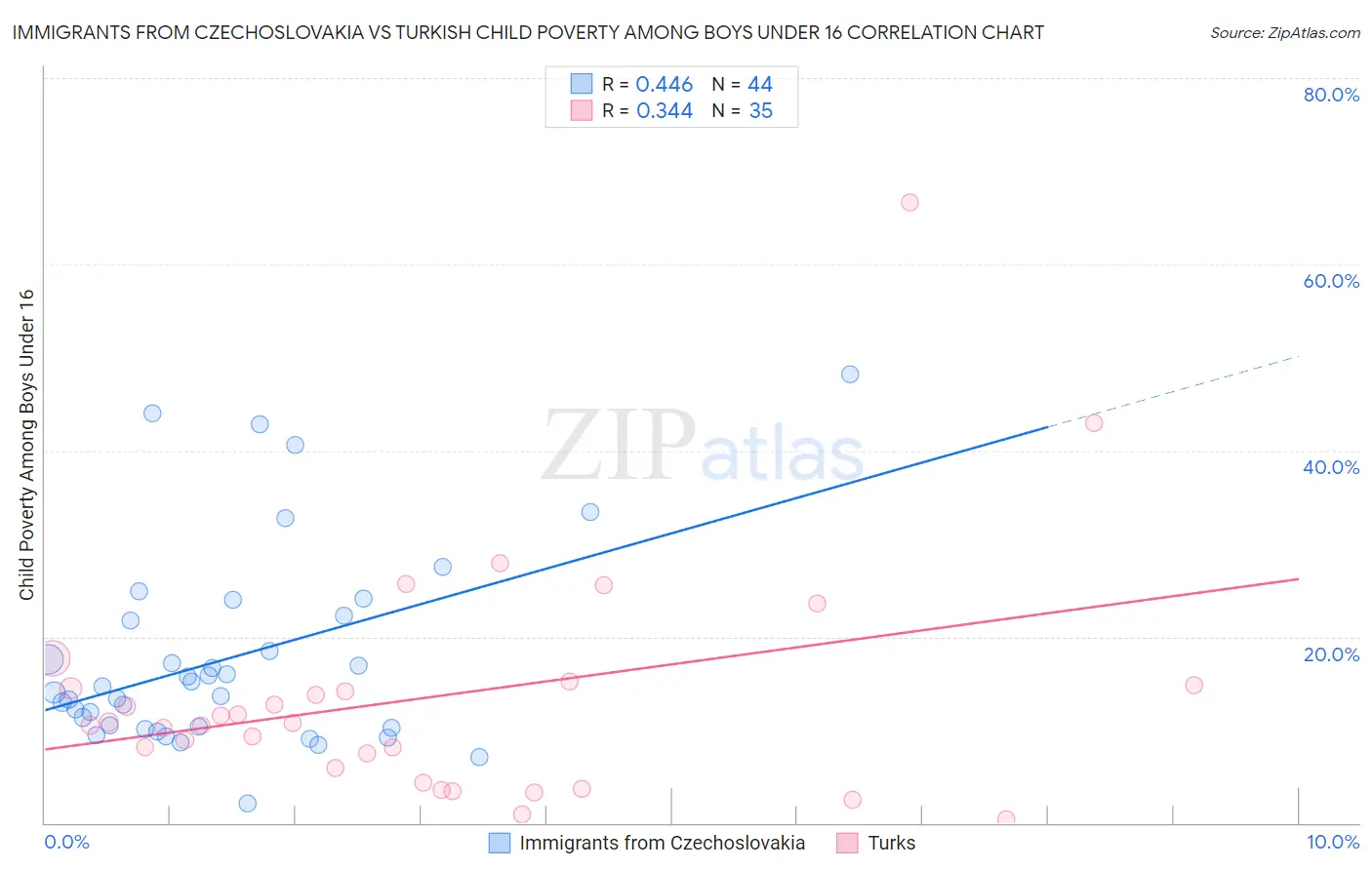 Immigrants from Czechoslovakia vs Turkish Child Poverty Among Boys Under 16