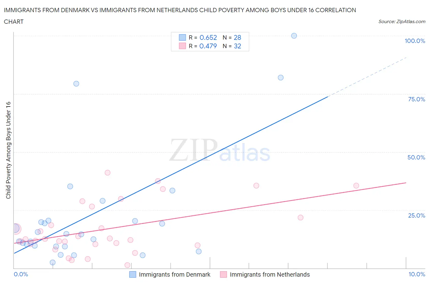 Immigrants from Denmark vs Immigrants from Netherlands Child Poverty Among Boys Under 16