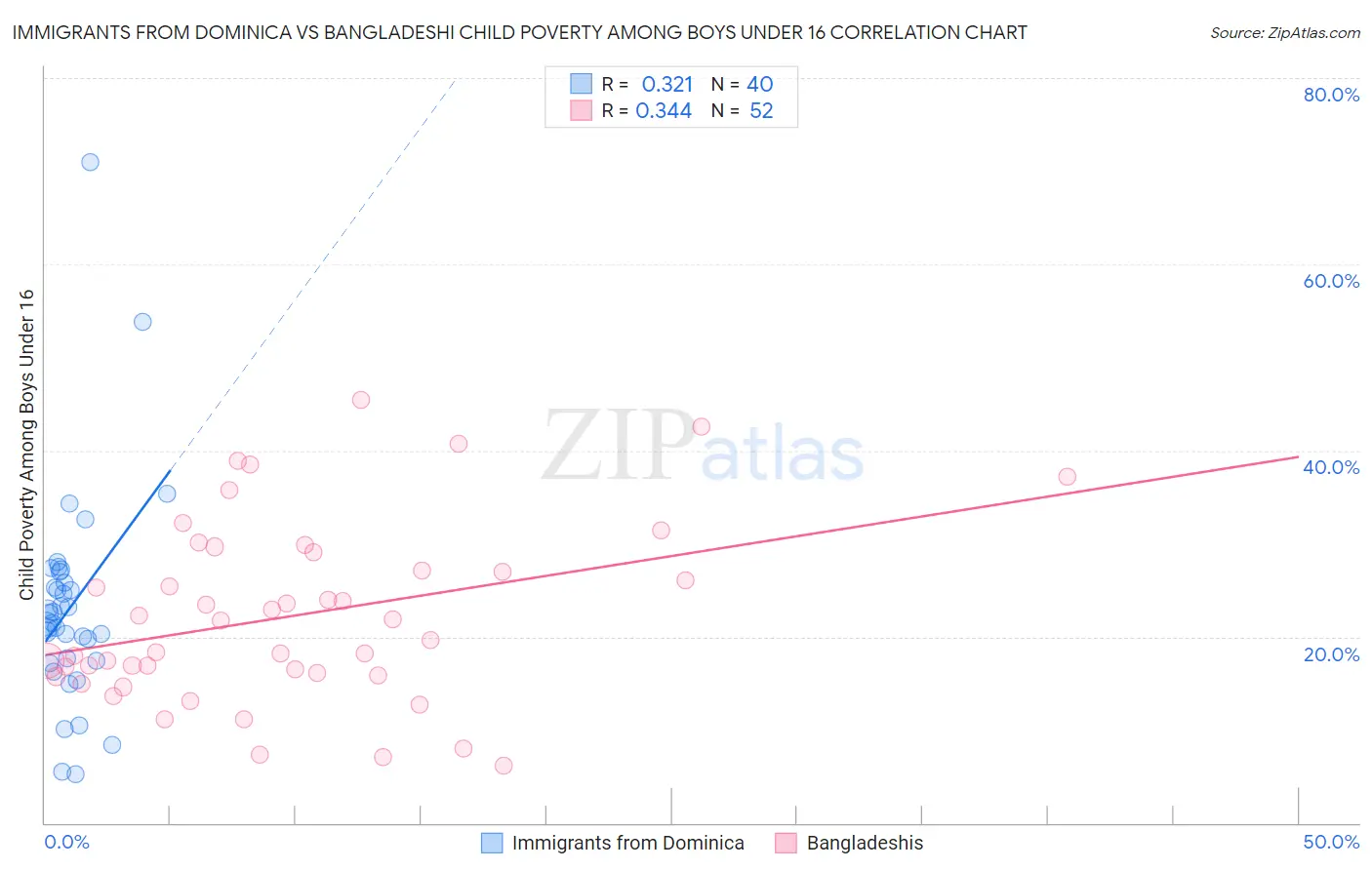 Immigrants from Dominica vs Bangladeshi Child Poverty Among Boys Under 16