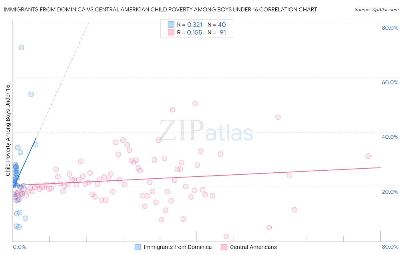 Immigrants from Dominica vs Central American Child Poverty Among Boys Under 16