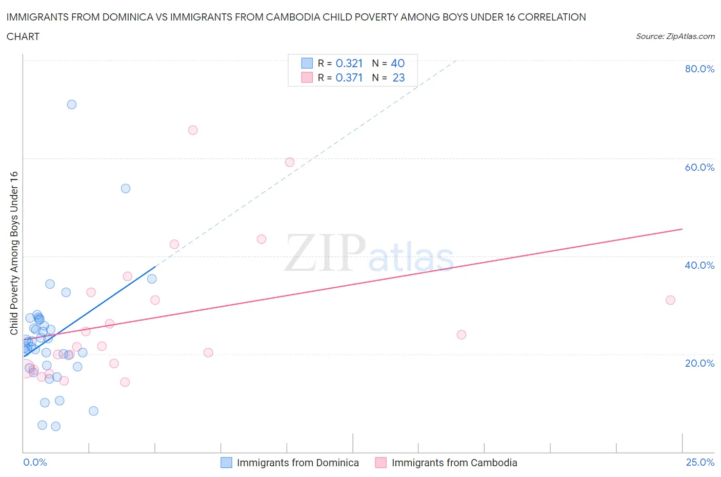 Immigrants from Dominica vs Immigrants from Cambodia Child Poverty Among Boys Under 16