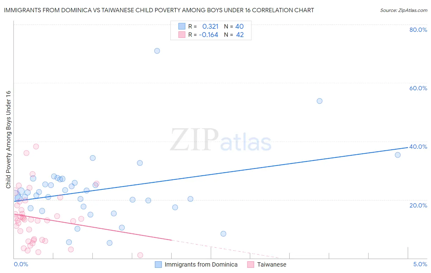 Immigrants from Dominica vs Taiwanese Child Poverty Among Boys Under 16