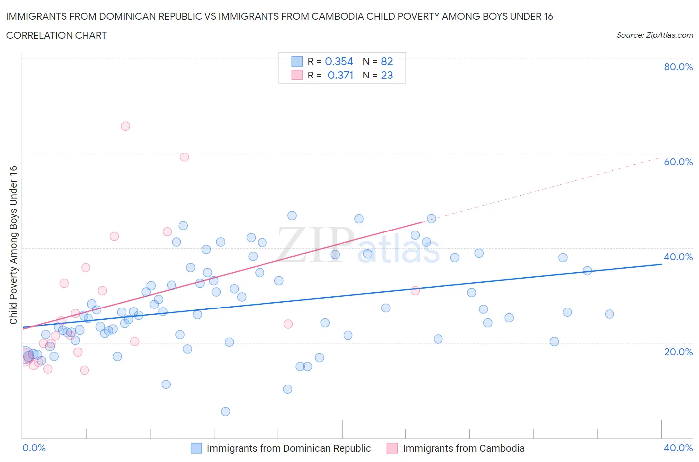 Immigrants from Dominican Republic vs Immigrants from Cambodia Child Poverty Among Boys Under 16