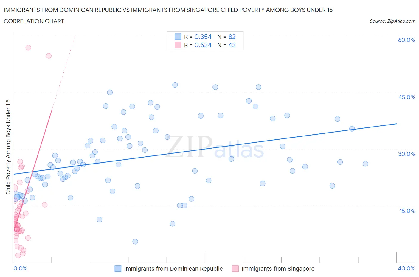 Immigrants from Dominican Republic vs Immigrants from Singapore Child Poverty Among Boys Under 16