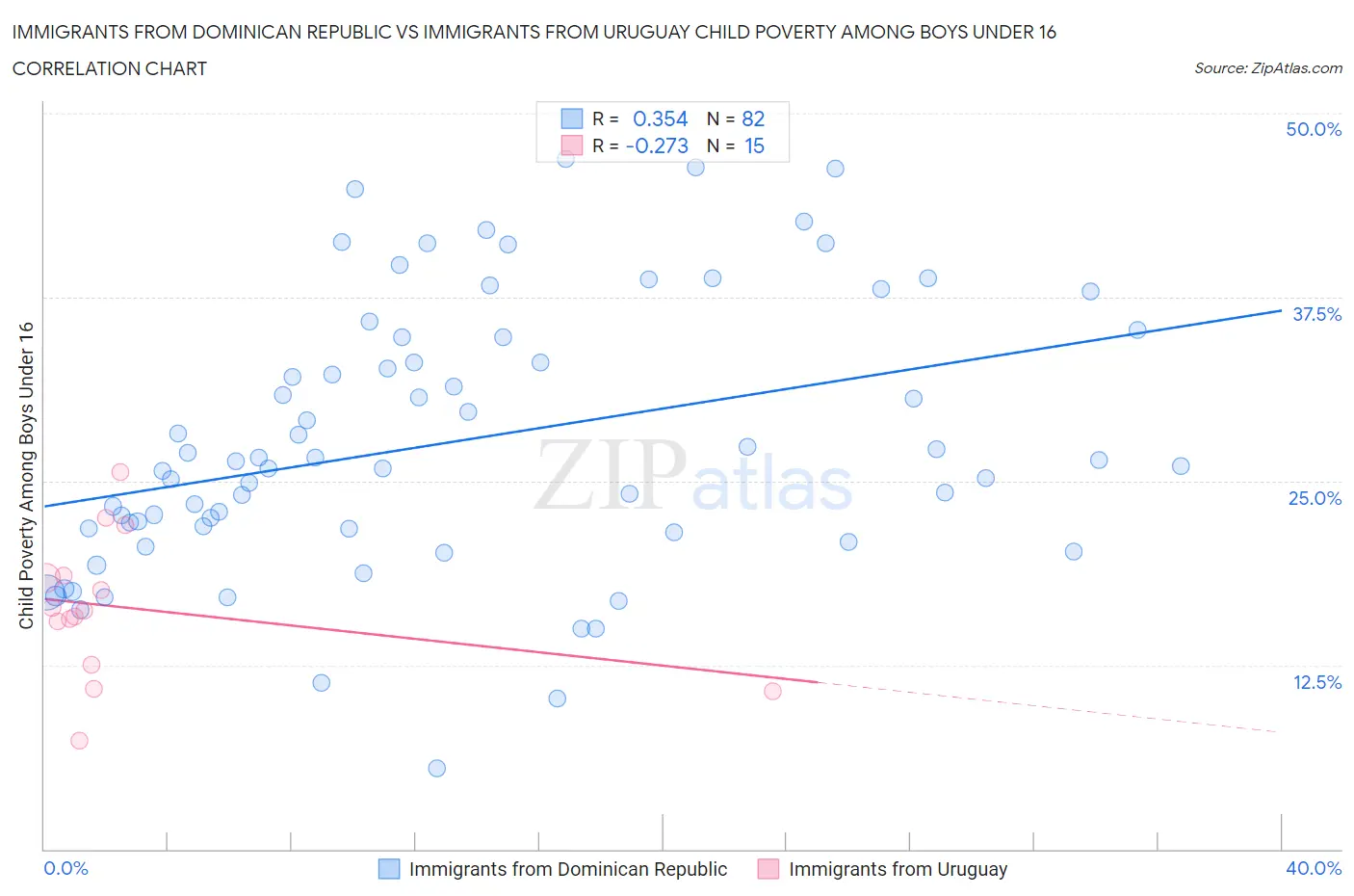 Immigrants from Dominican Republic vs Immigrants from Uruguay Child Poverty Among Boys Under 16