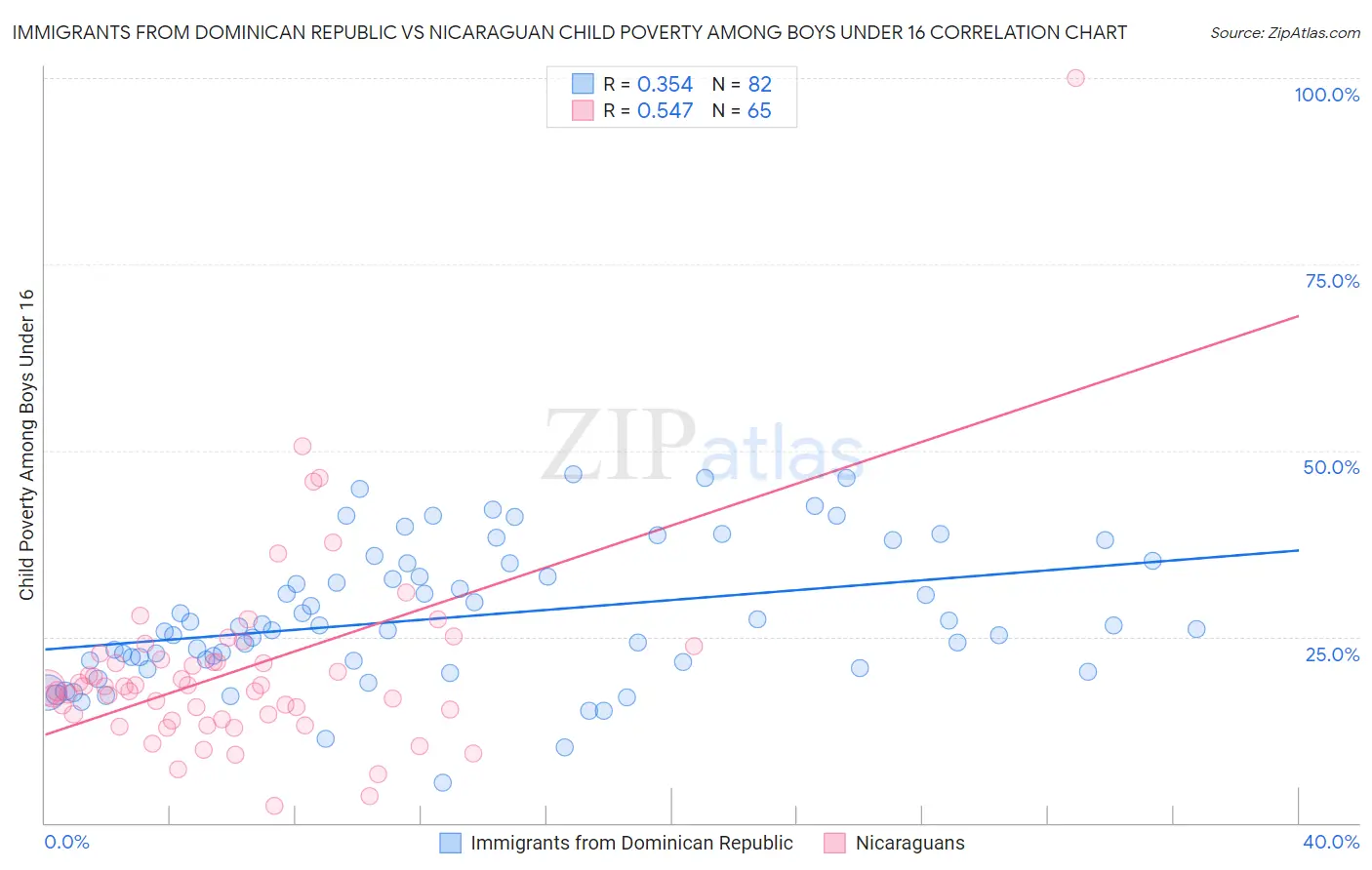 Immigrants from Dominican Republic vs Nicaraguan Child Poverty Among Boys Under 16