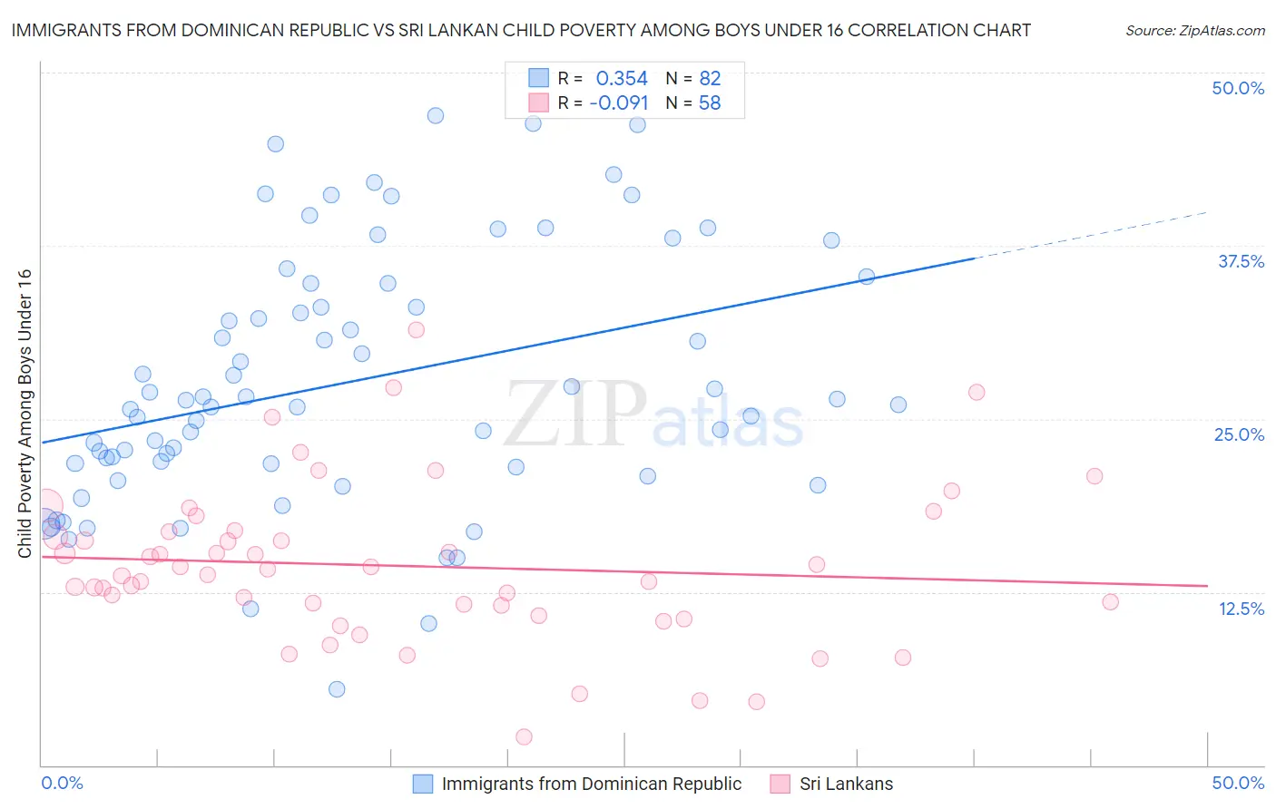 Immigrants from Dominican Republic vs Sri Lankan Child Poverty Among Boys Under 16