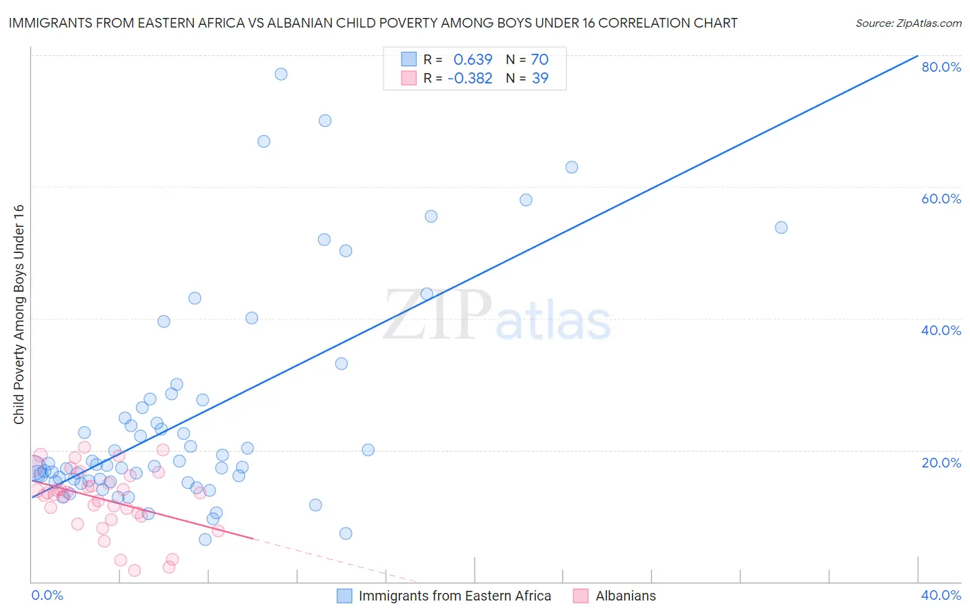 Immigrants from Eastern Africa vs Albanian Child Poverty Among Boys Under 16