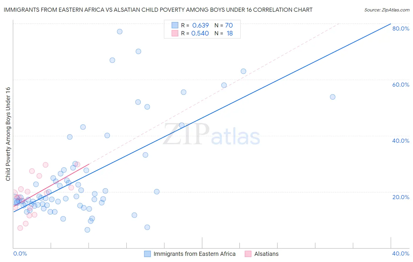 Immigrants from Eastern Africa vs Alsatian Child Poverty Among Boys Under 16