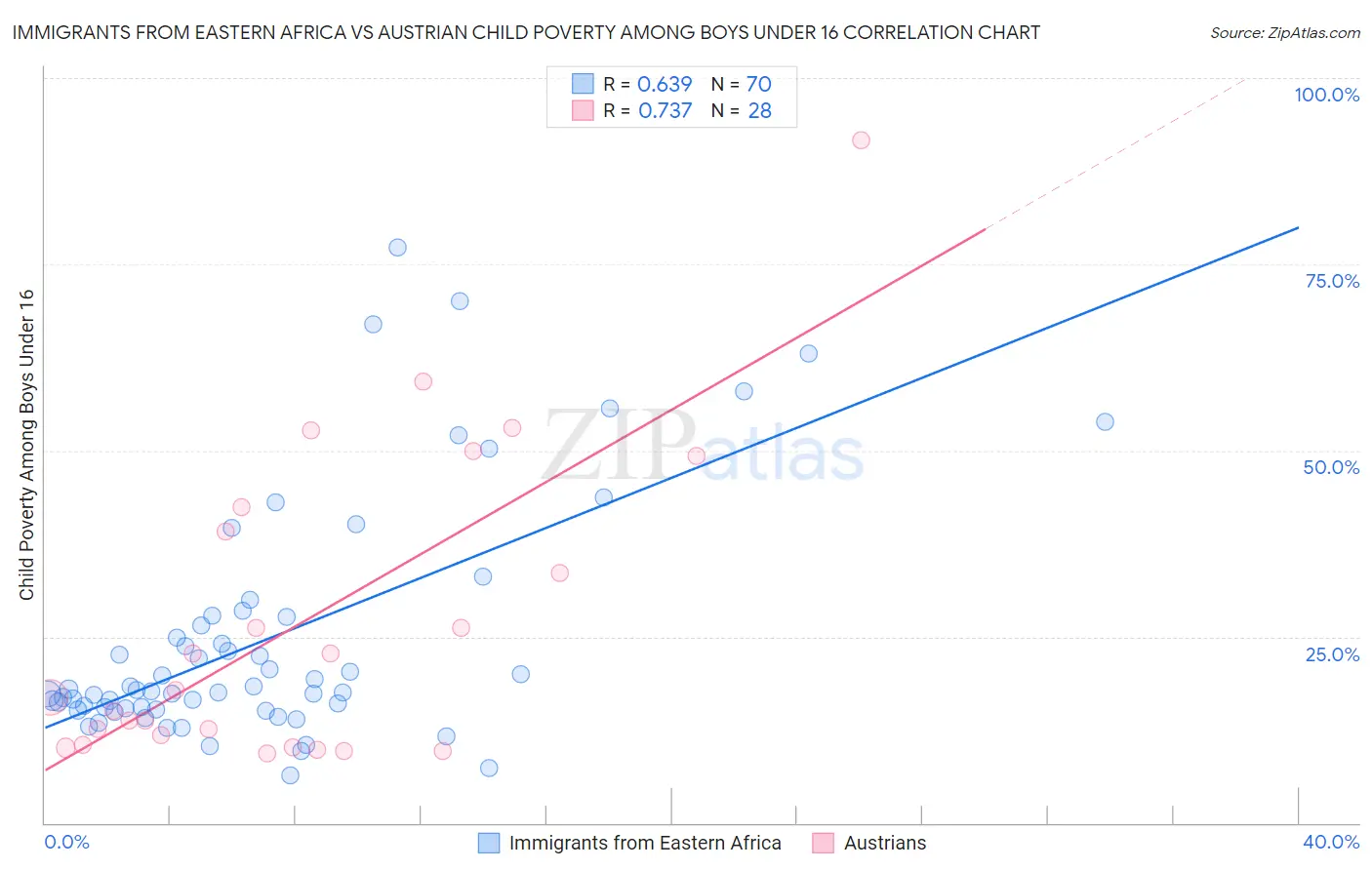 Immigrants from Eastern Africa vs Austrian Child Poverty Among Boys Under 16