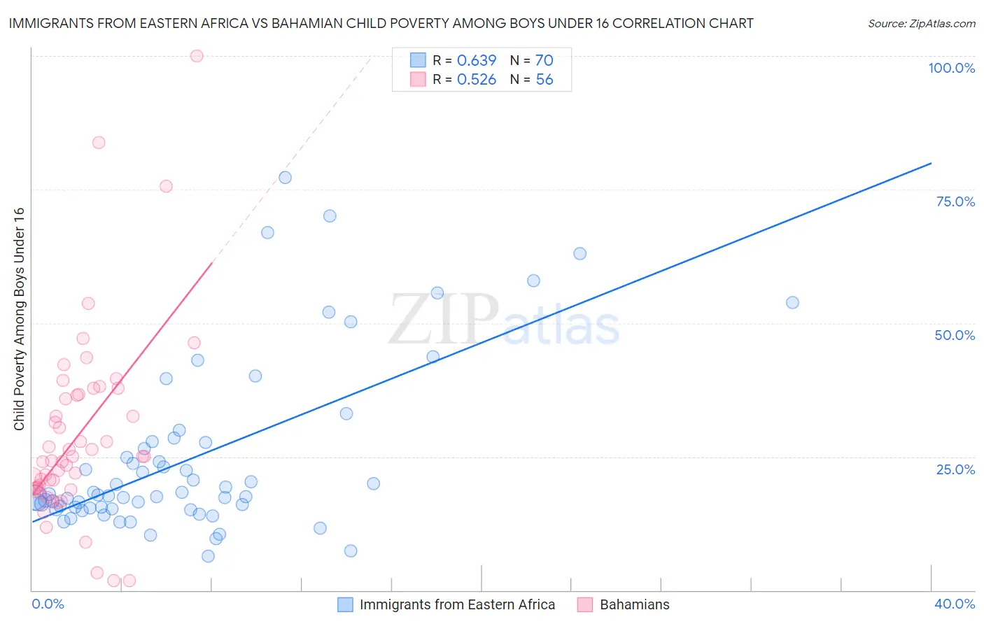 Immigrants from Eastern Africa vs Bahamian Child Poverty Among Boys Under 16