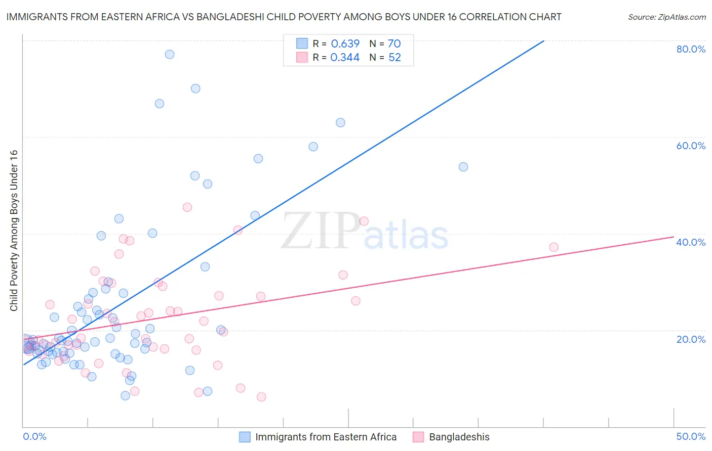 Immigrants from Eastern Africa vs Bangladeshi Child Poverty Among Boys Under 16