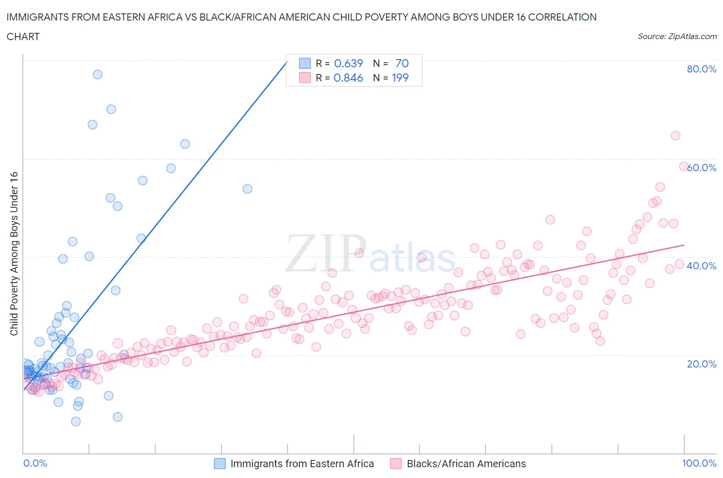 Immigrants from Eastern Africa vs Black/African American Child Poverty Among Boys Under 16