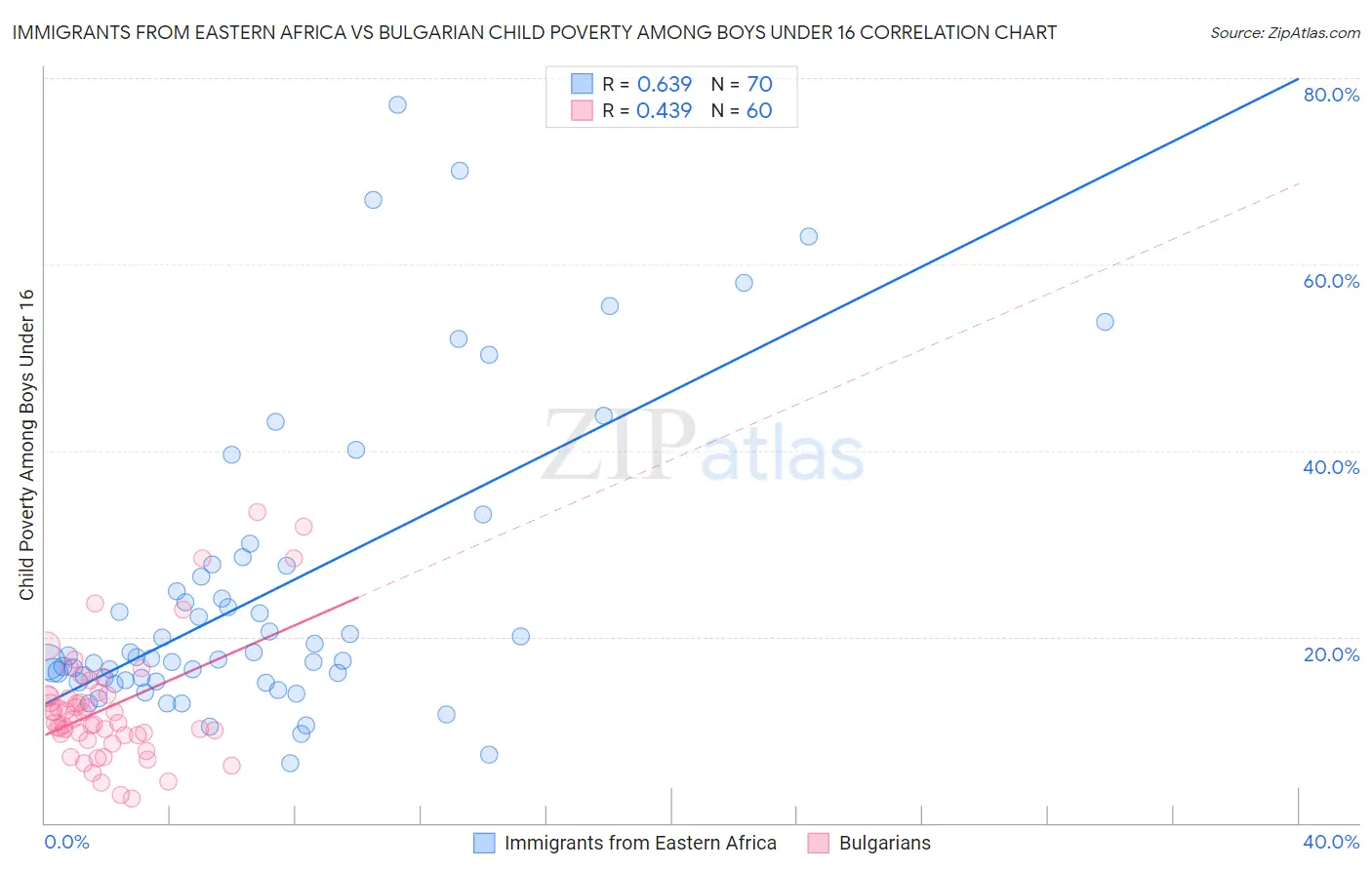 Immigrants from Eastern Africa vs Bulgarian Child Poverty Among Boys Under 16