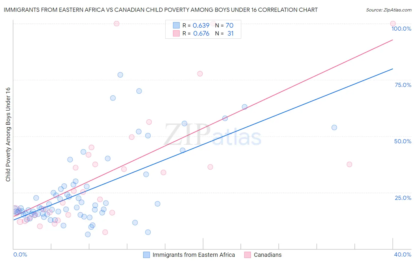 Immigrants from Eastern Africa vs Canadian Child Poverty Among Boys Under 16