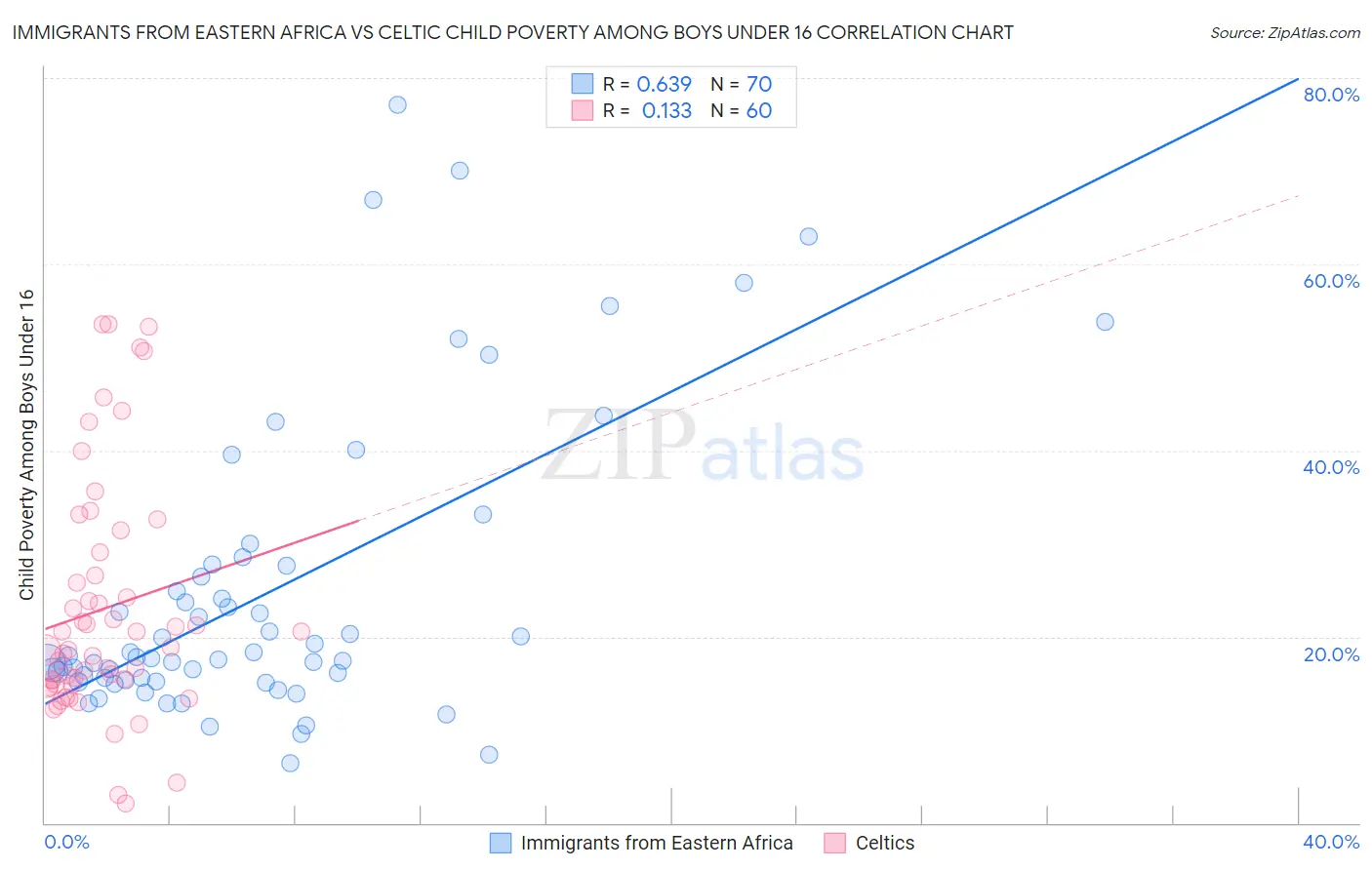 Immigrants from Eastern Africa vs Celtic Child Poverty Among Boys Under 16