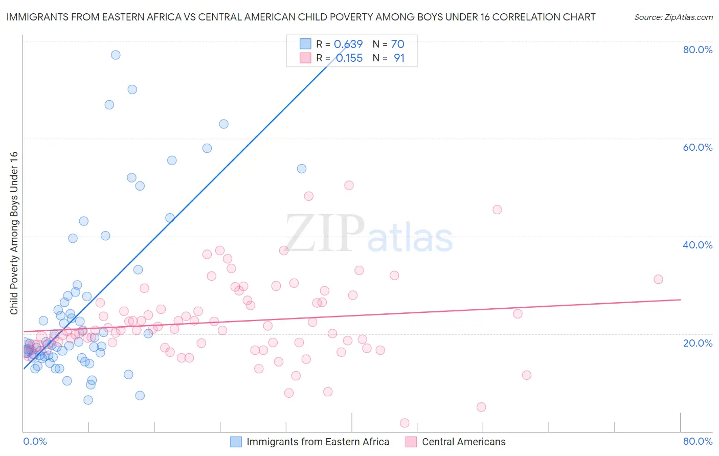 Immigrants from Eastern Africa vs Central American Child Poverty Among Boys Under 16