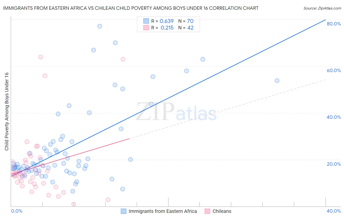 Immigrants from Eastern Africa vs Chilean Child Poverty Among Boys Under 16