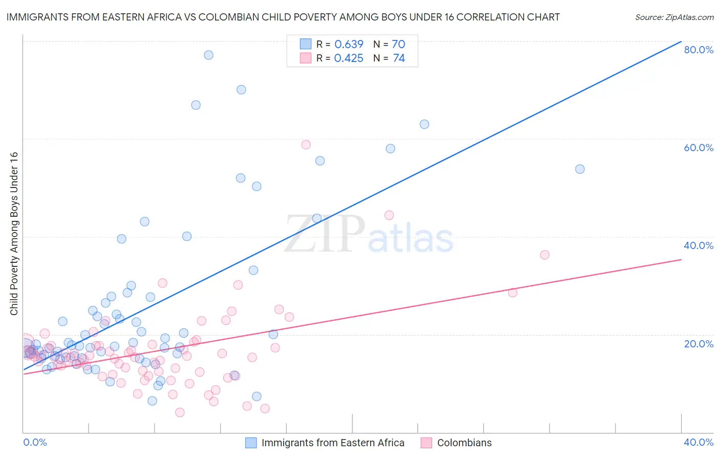 Immigrants from Eastern Africa vs Colombian Child Poverty Among Boys Under 16