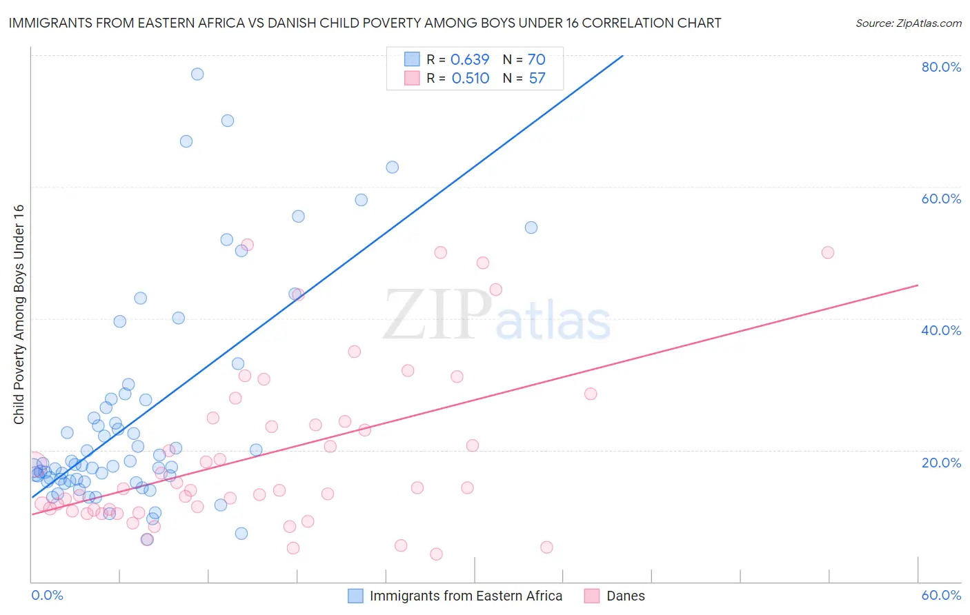 Immigrants from Eastern Africa vs Danish Child Poverty Among Boys Under 16