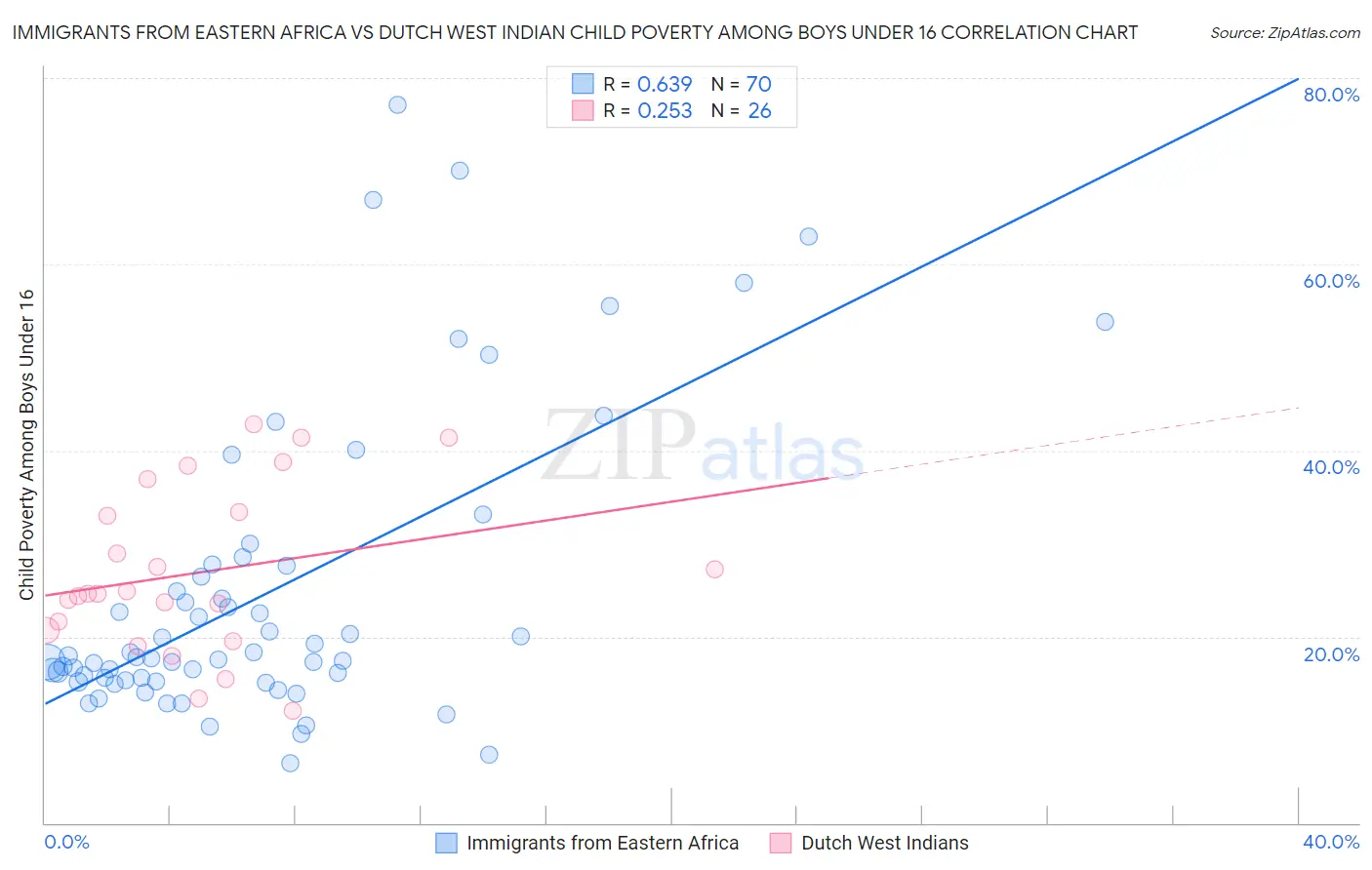 Immigrants from Eastern Africa vs Dutch West Indian Child Poverty Among Boys Under 16