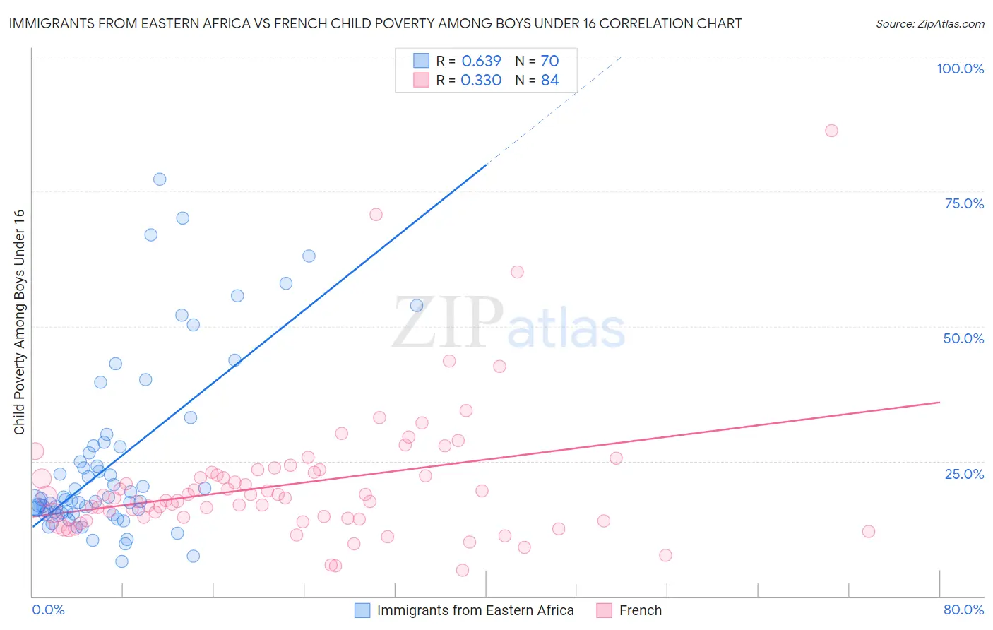 Immigrants from Eastern Africa vs French Child Poverty Among Boys Under 16