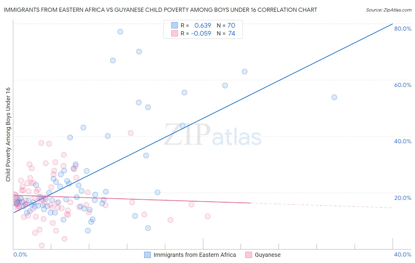 Immigrants from Eastern Africa vs Guyanese Child Poverty Among Boys Under 16