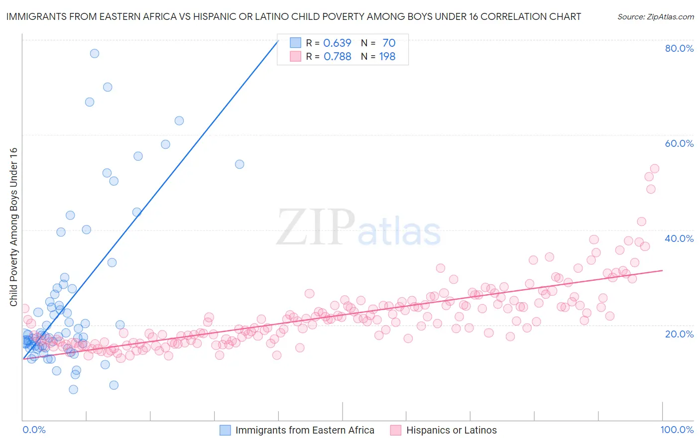 Immigrants from Eastern Africa vs Hispanic or Latino Child Poverty Among Boys Under 16