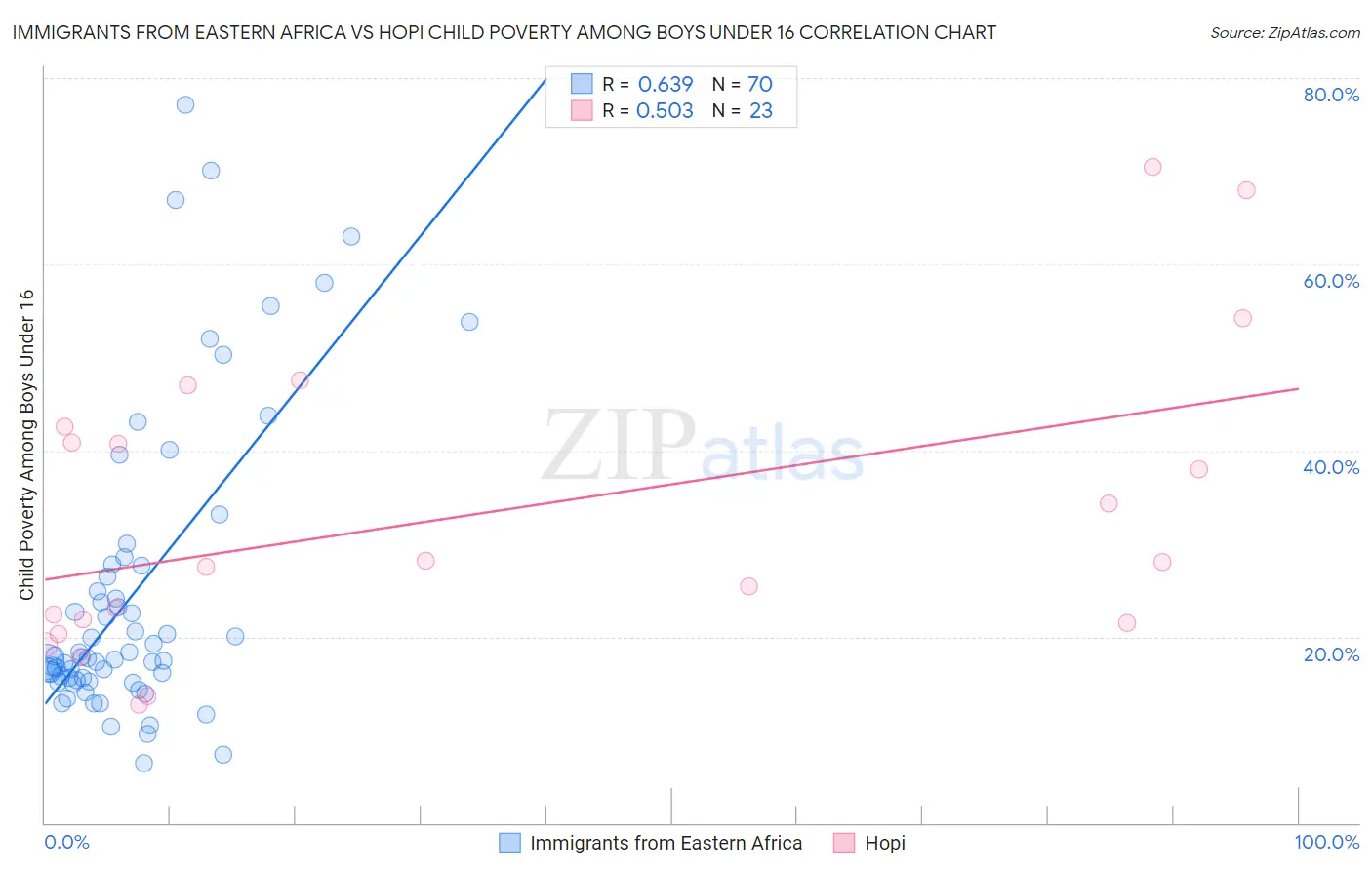 Immigrants from Eastern Africa vs Hopi Child Poverty Among Boys Under 16