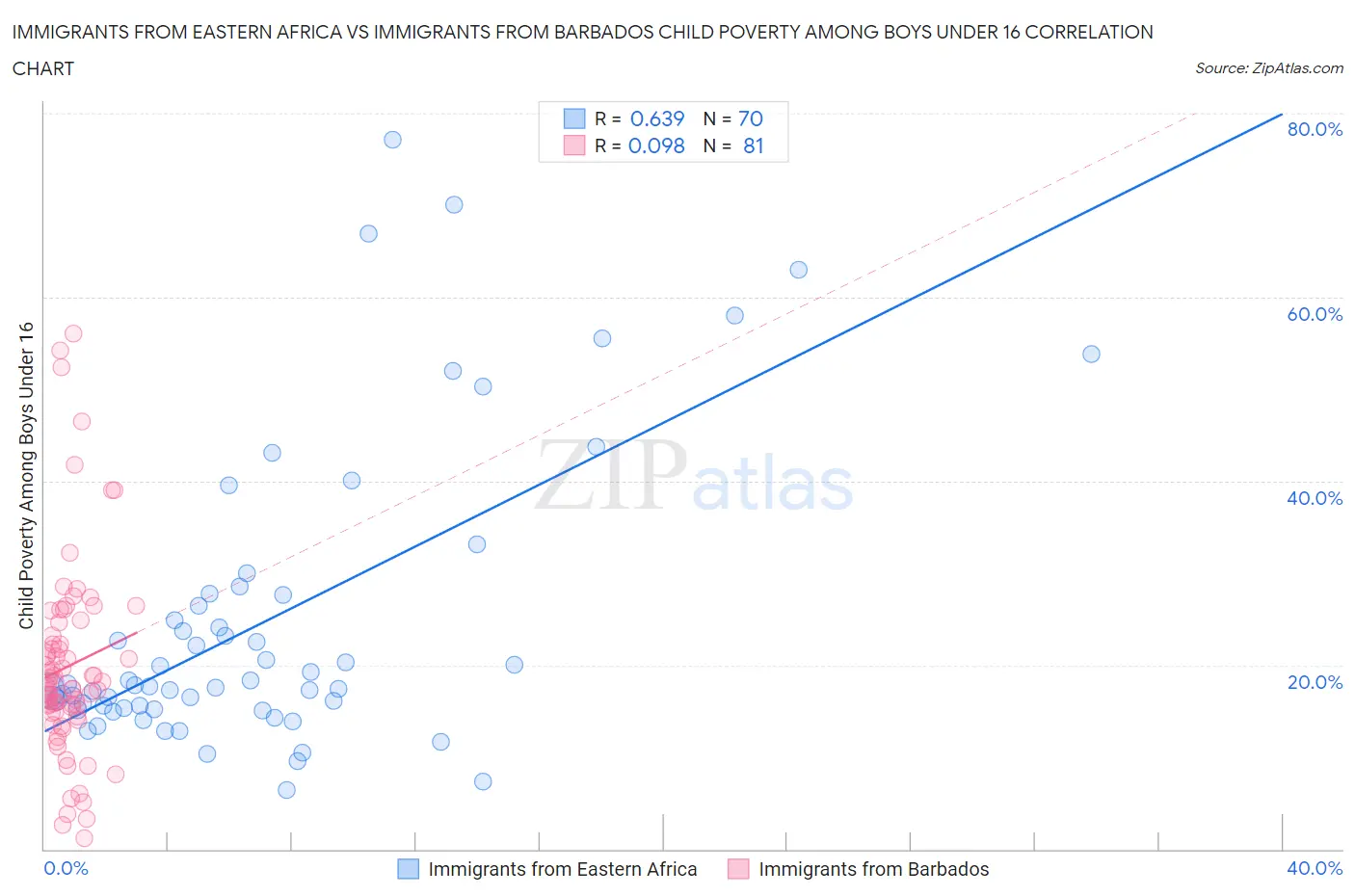 Immigrants from Eastern Africa vs Immigrants from Barbados Child Poverty Among Boys Under 16