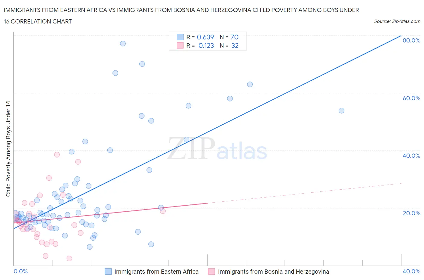 Immigrants from Eastern Africa vs Immigrants from Bosnia and Herzegovina Child Poverty Among Boys Under 16